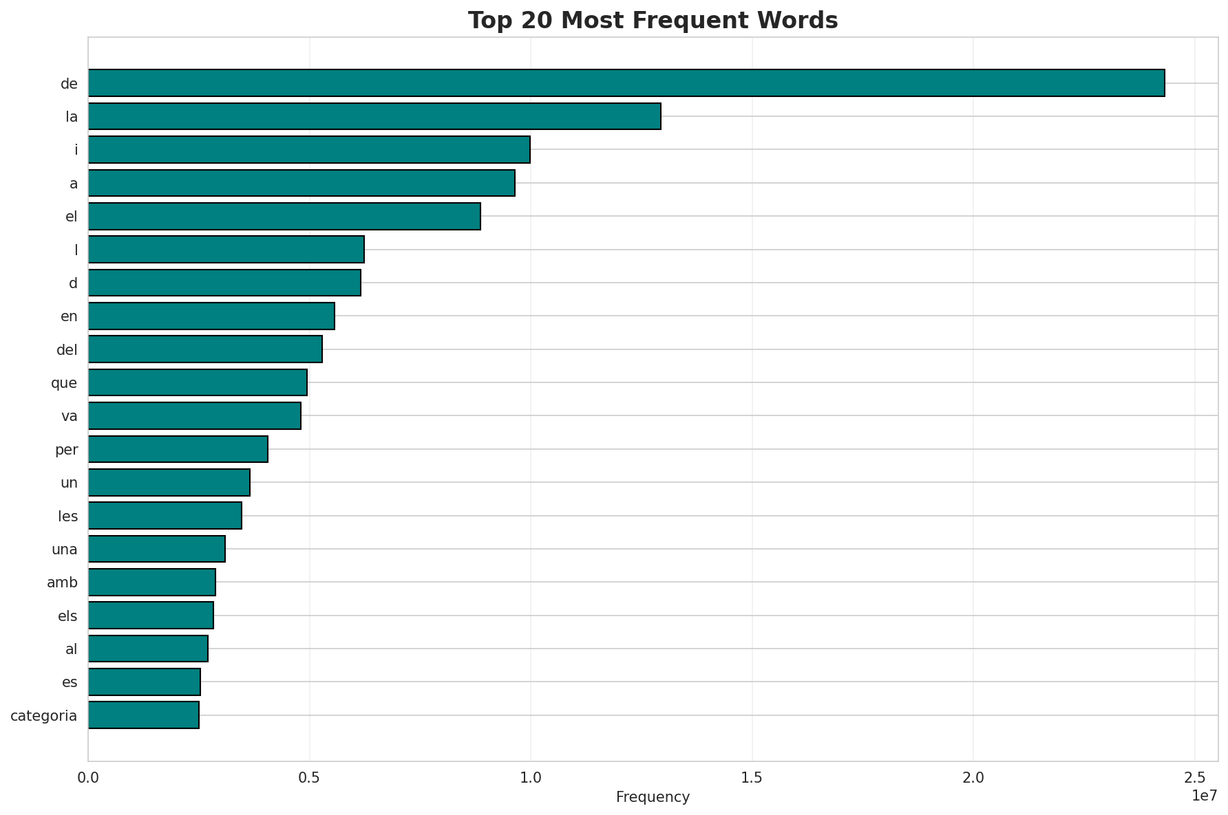 Top Words