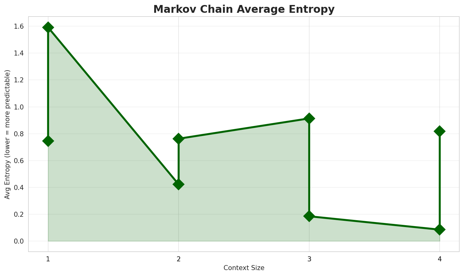 Markov Entropy