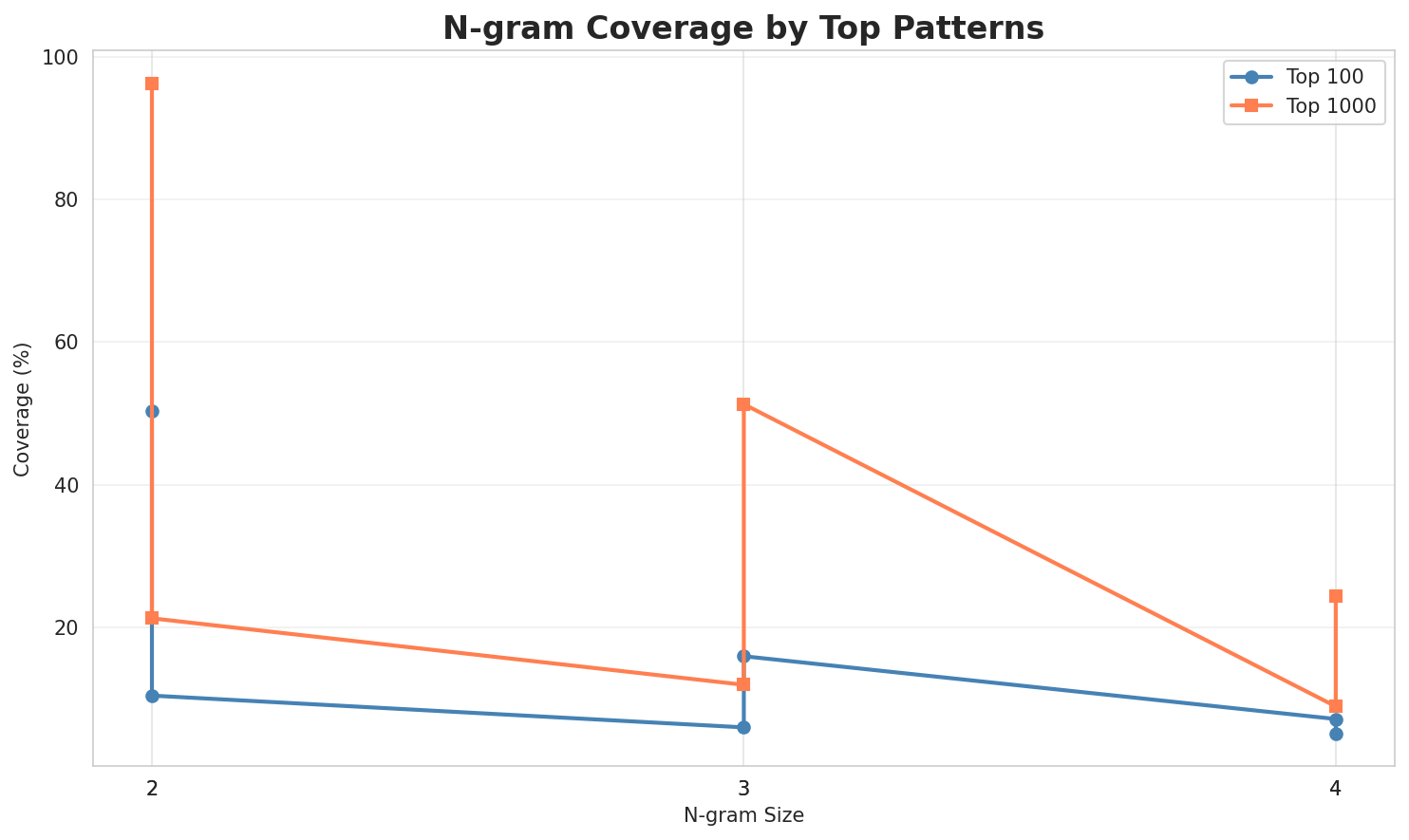 N-gram Coverage