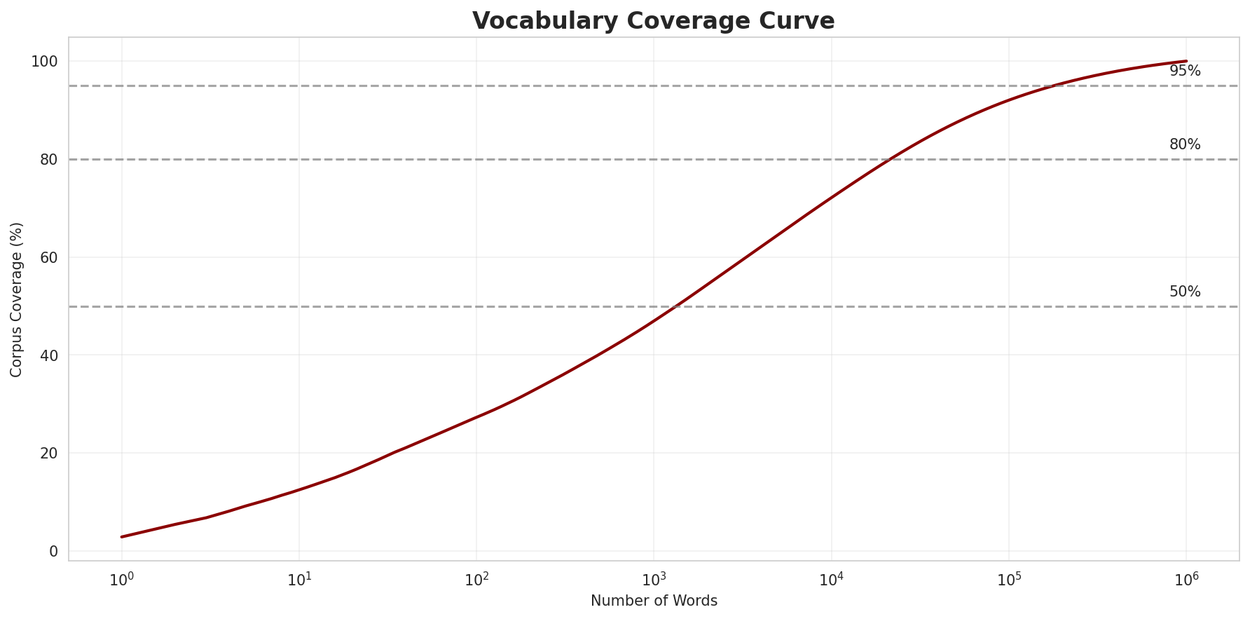 Coverage Curve